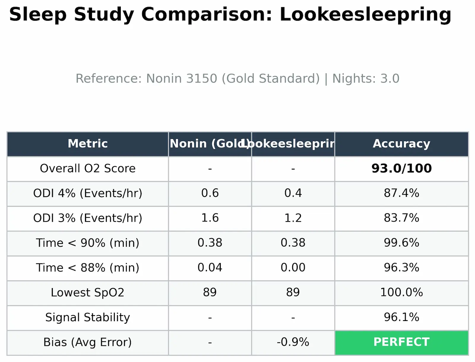 Lookeesleepring sleep study accuracy comparison chart showing 93/100 O2 score vs Nonin 3150 gold standard