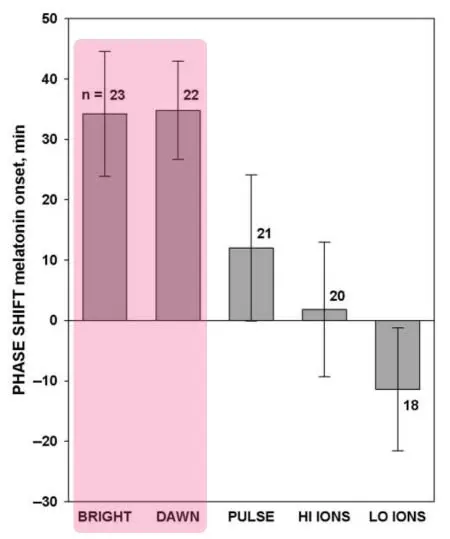Bar graph comparing melatonin phase shift in minutes across light treatments: bright light, dawn, pulse, high ions, and low ions