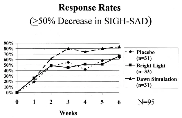 Line graph showing SAD treatment response rates over 6 weeks comparing dawn simulation, bright light therapy, and placebo