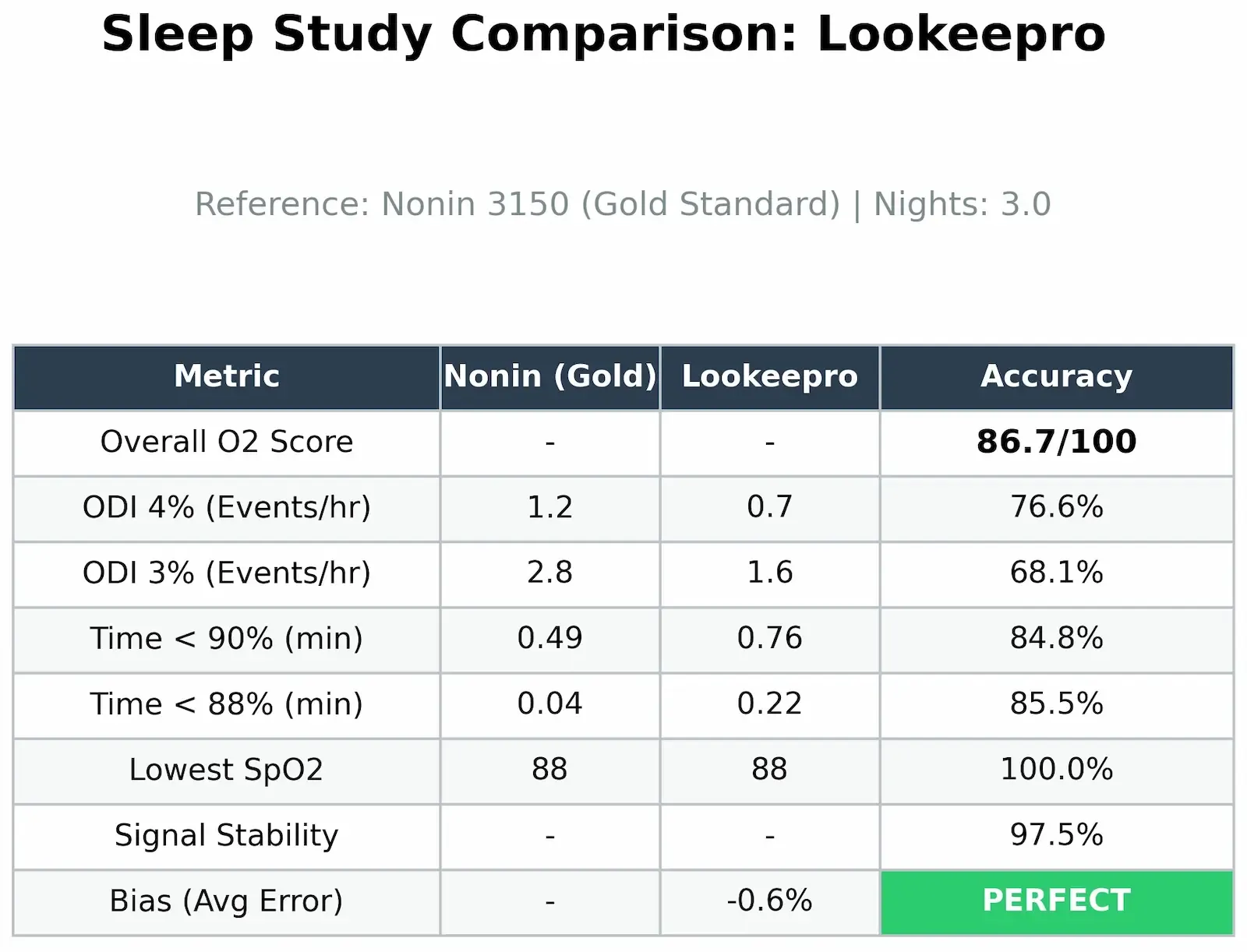 Lookeepro sleep study accuracy comparison chart showing 86.7/100 O2 score vs Nonin 3150 gold standard oximeter