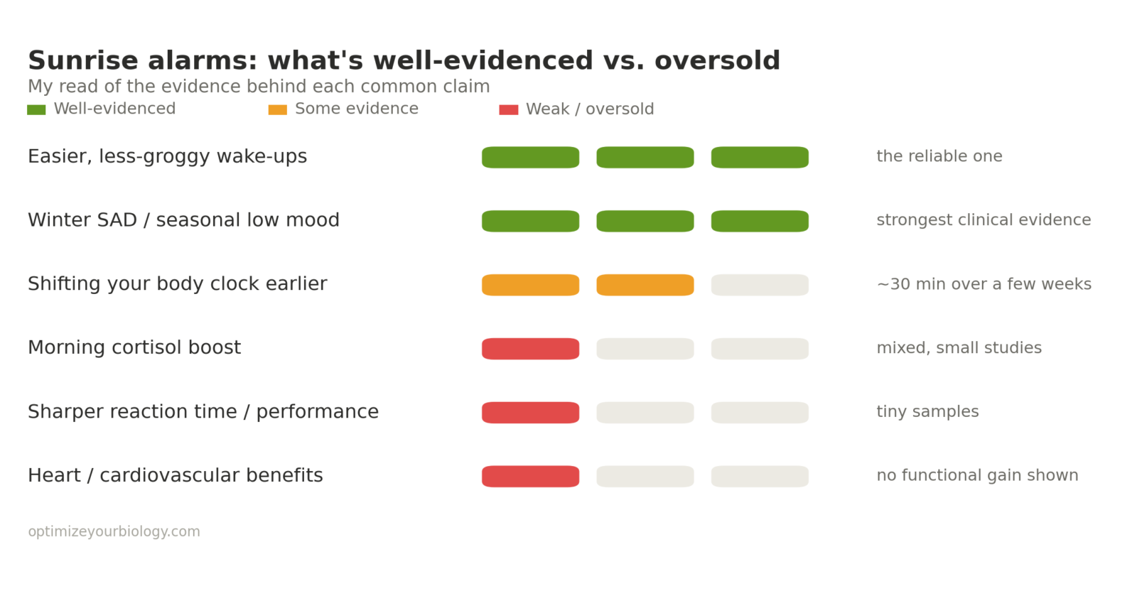 Chart rating sunrise alarm clock claims by evidence strength; wake-up ease and SAD relief are well-supported; cardiovascular benefits are oversold.