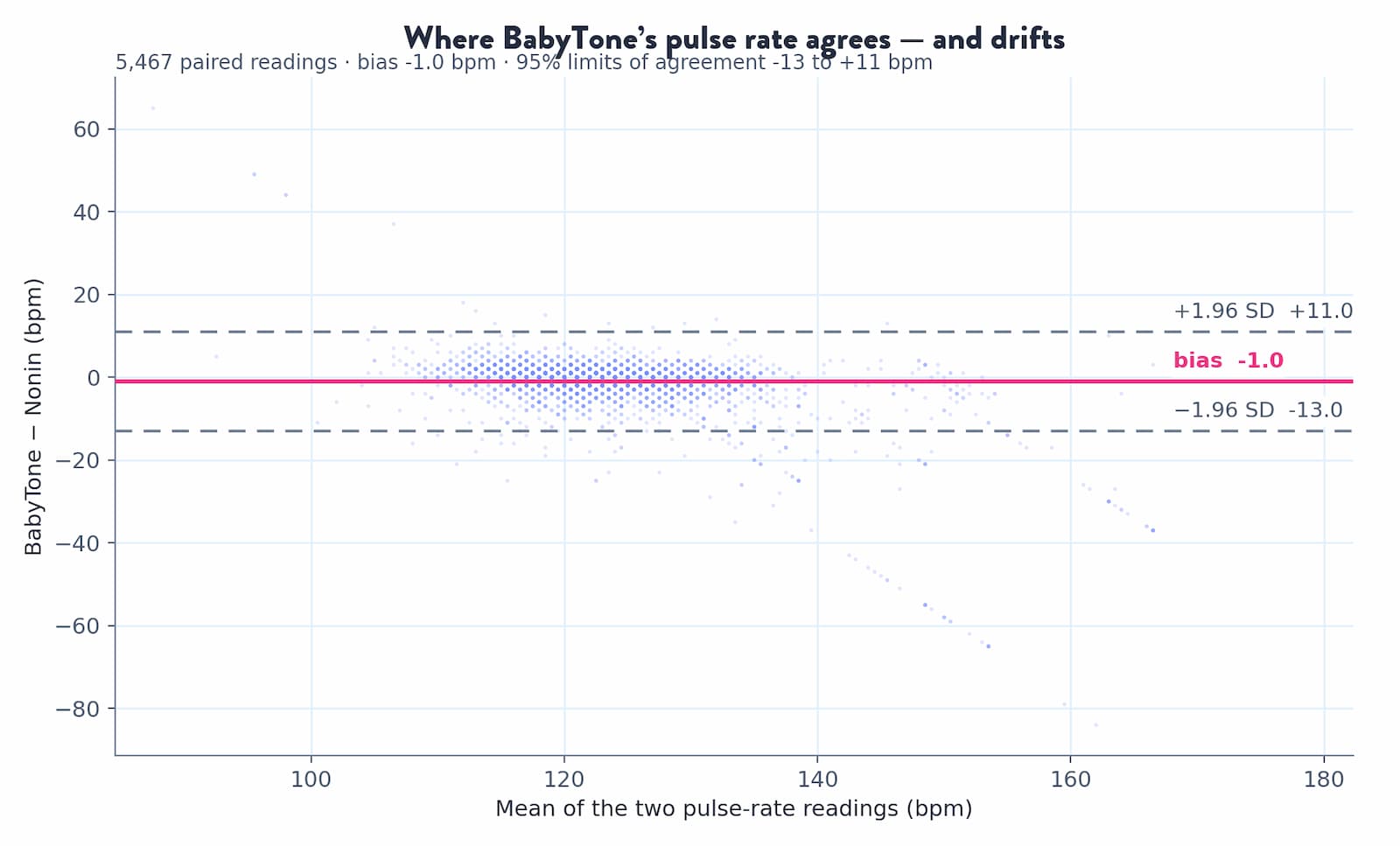 Bland-Altman plot comparing BabyTone vs Nonin fetal pulse rate readings; bias -1.0 bpm, 95% limits -13 to +11 bpm