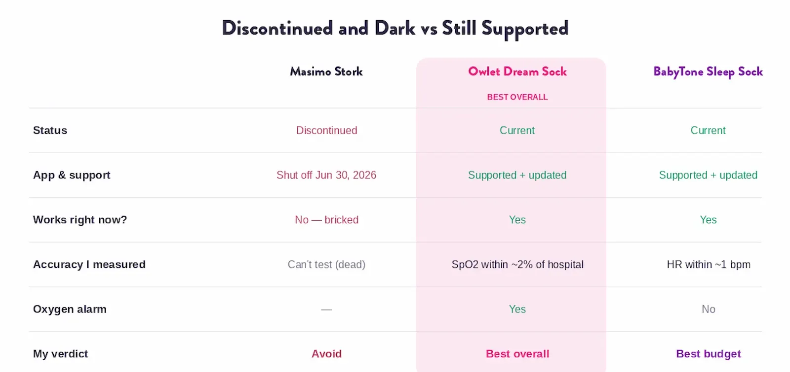 Comparison table of baby sleep socks: Masimo Stork discontinued, Owlet Dream Sock rated best overall, BabyTone Sleep Sock bes