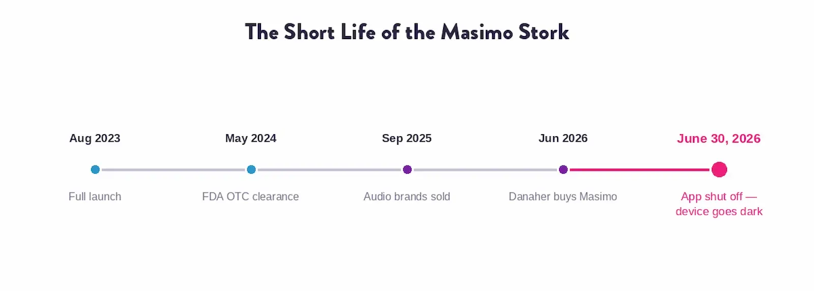 Timeline showing Masimo Stork lifecycle from Aug 2023 full launch to June 30 2026 app shutdown after Danaher acquisition