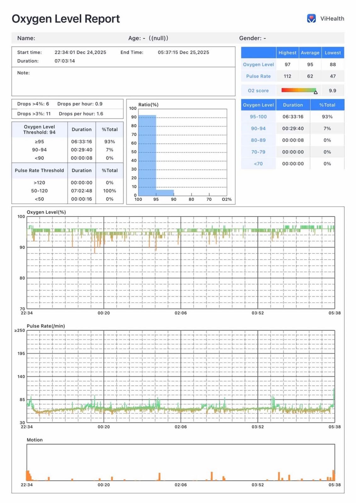 Overnight oxygen level report showing SpO2 averaging 95% with 6 drops below 4% and pulse rate averaging 62 bpm over 7 hours