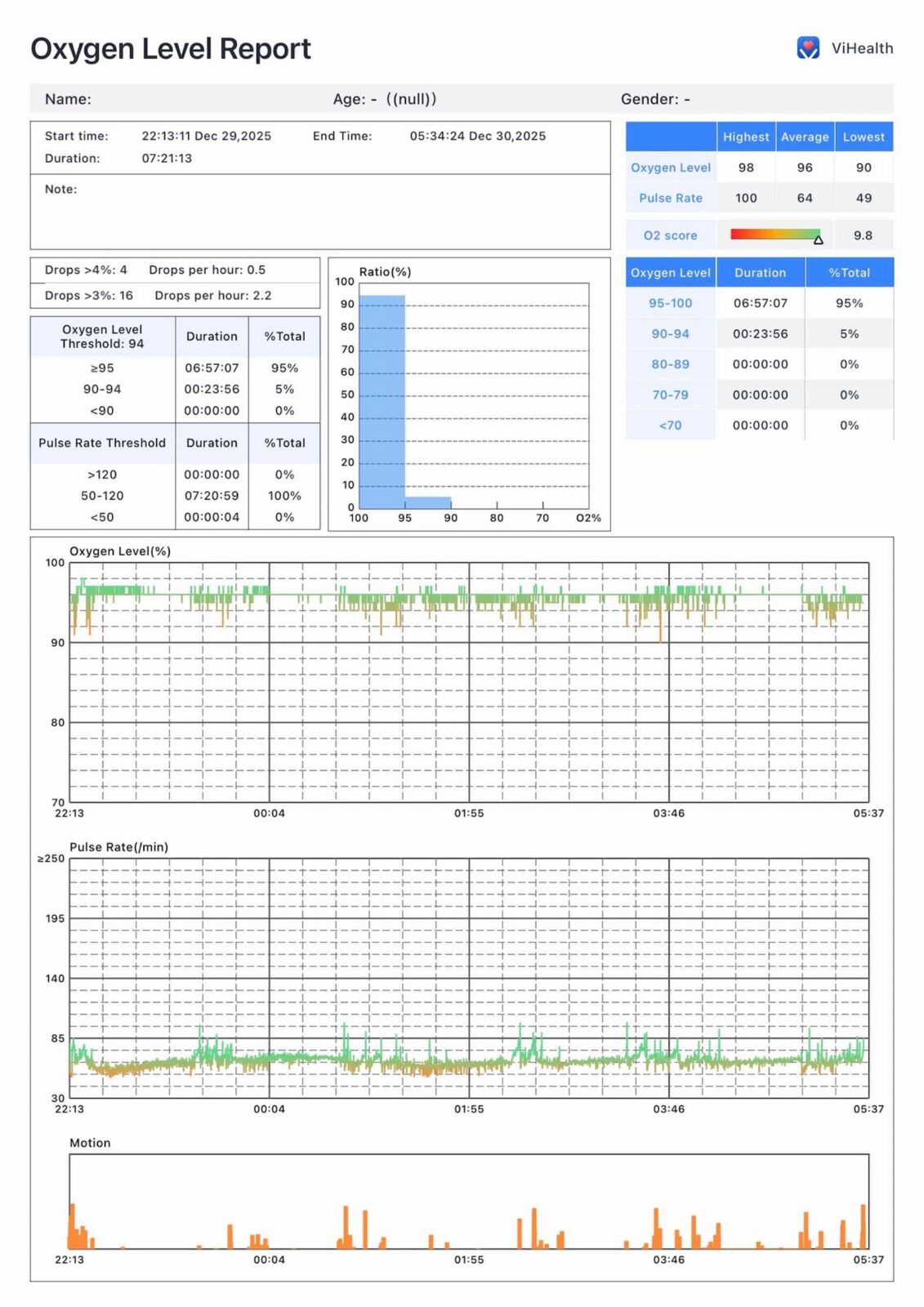 ViHealth Oxygen Level Report showing SpO2 between 90-98%, average pulse rate 64 bpm, O2 score 9.8, recorded over 7 hours slee