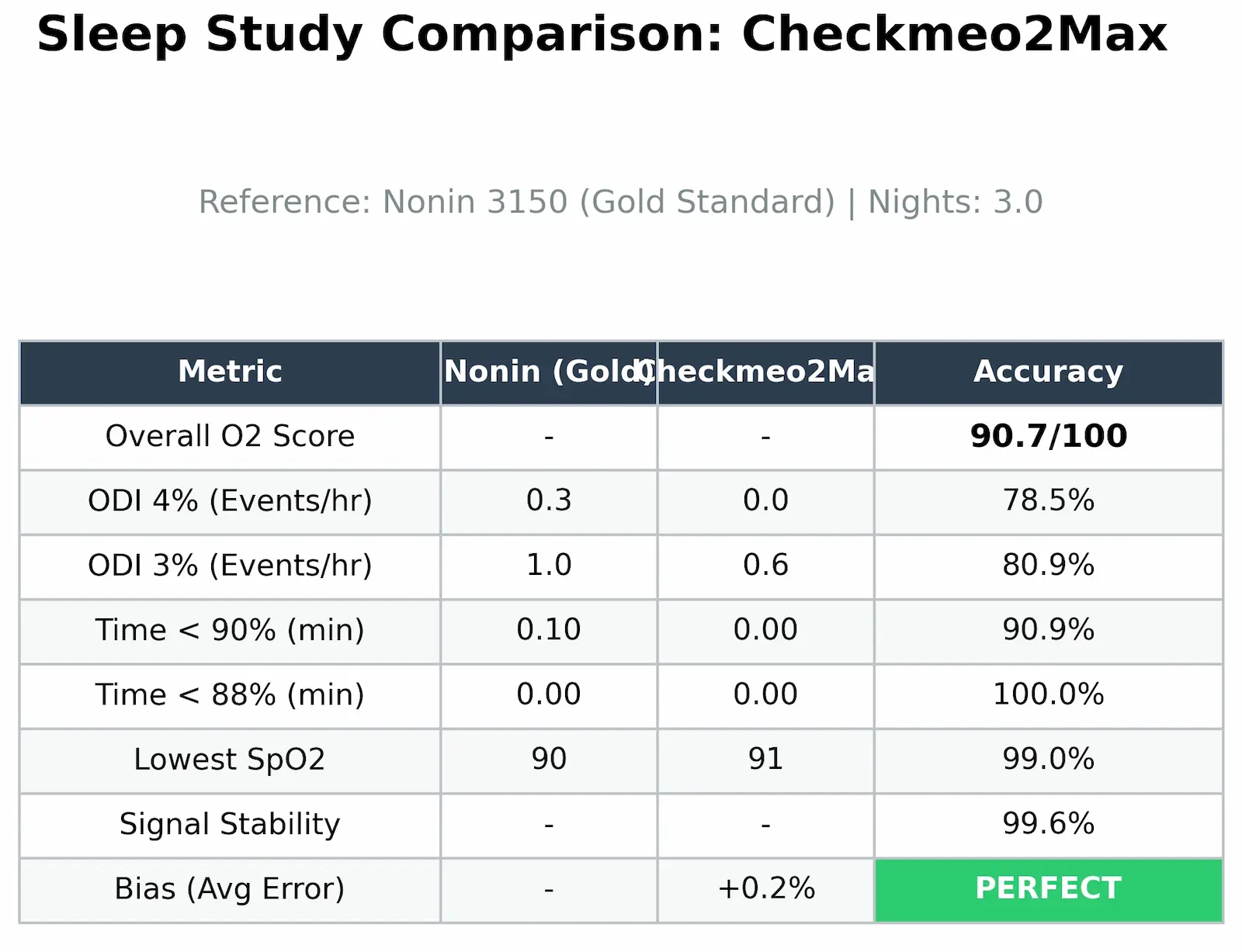 Sleep study comparison table showing Checkmeo2Max achieving 90.7/100 accuracy score vs Nonin 3150 gold standard across 6 metr