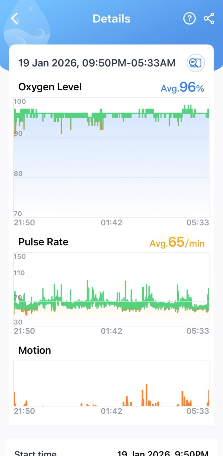 Sleep tracking app showing oxygen level avg 96%, pulse rate avg 65 bpm, and motion data recorded overnight Jan 19 2026