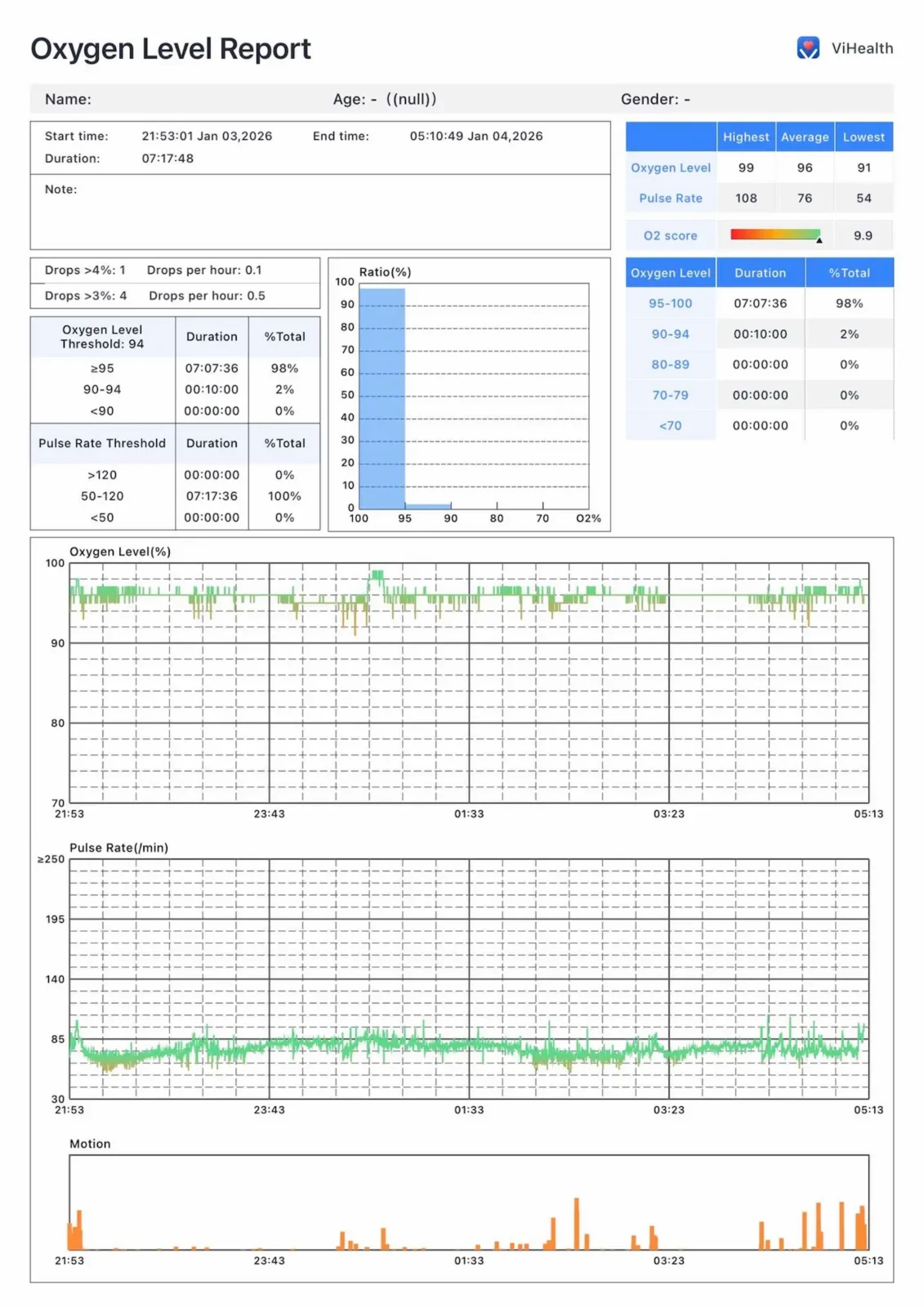 ViHealth Oxygen Level Report showing 96% average SpO2, pulse rate 76 bpm, O2 score 9.9, over 7-hour sleep study