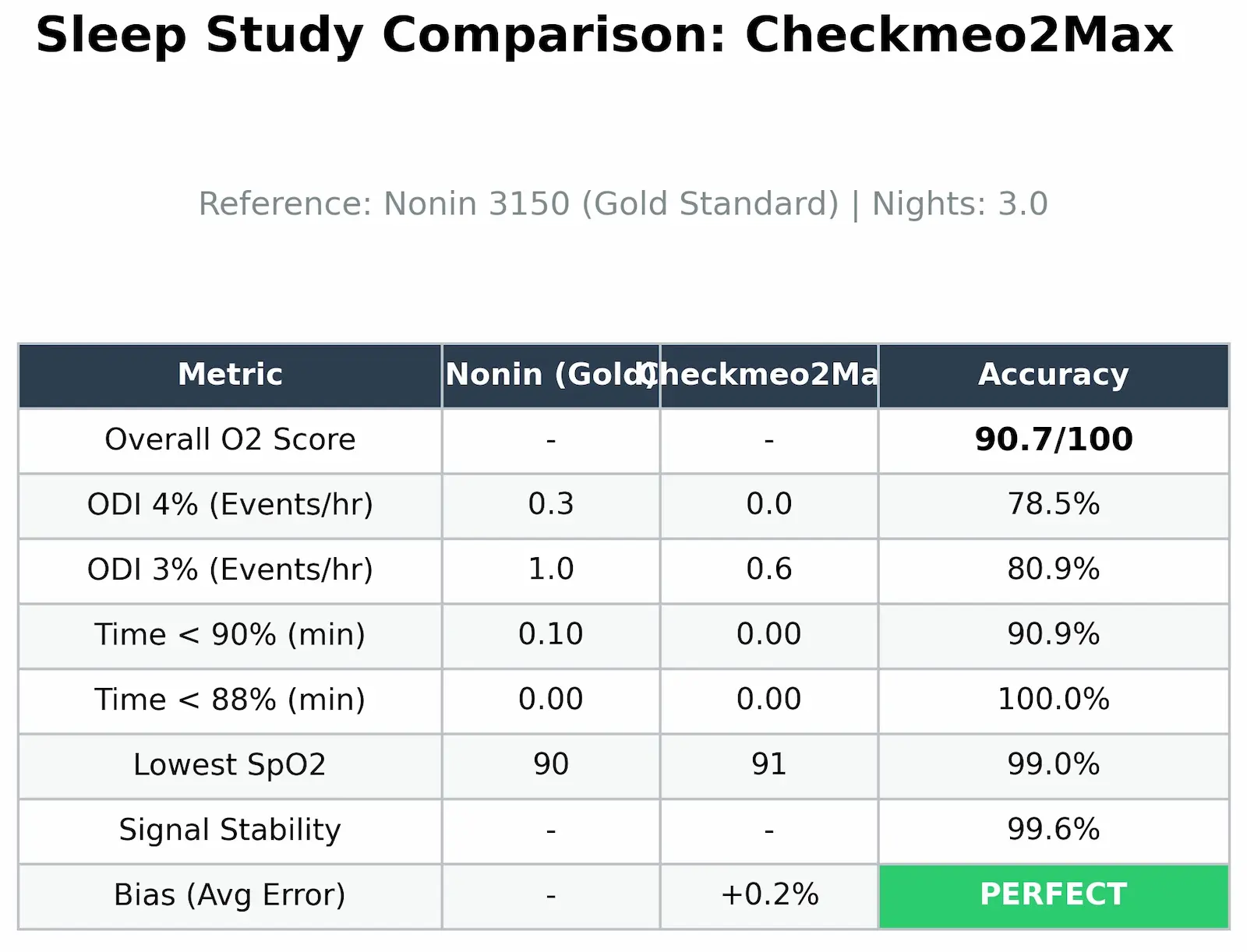 Sleep study comparison table showing Checkmeo2Max vs Nonin 3150 gold standard with 90.7/100 overall O2 score and perfect bias