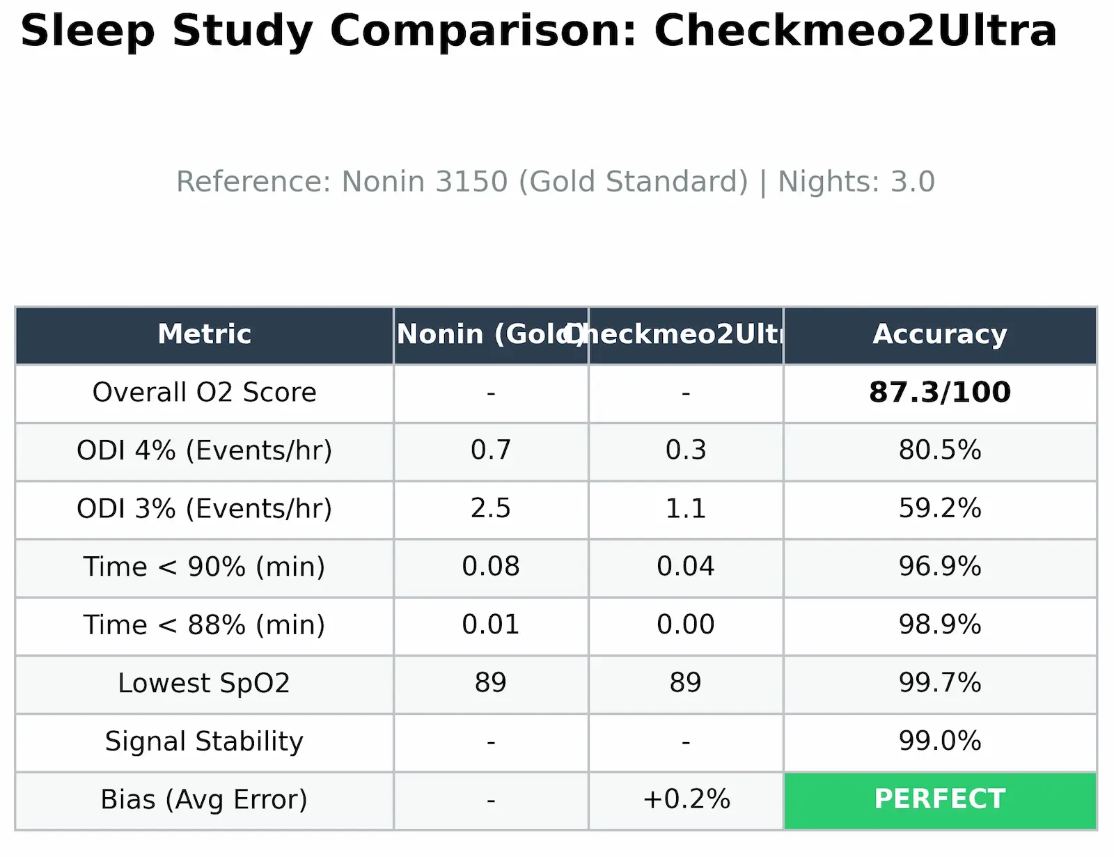 Sleep study comparison table showing Checkmeo2Ultra vs Nonin 3150 gold standard, with 87.3/100 overall O2 score and perfect b